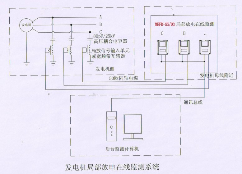 局部放電在線監測系統廠家功能特點